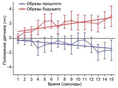 В наших мыслях время и пространство неразрывны - Наука и здоровье