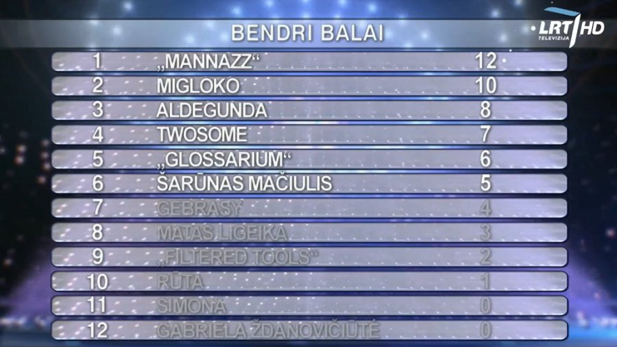 Po pirmosios „Eurovizijos“ atrankos transliacijos į kitą etapą pateko tik 6 dalyviai - Lietuva ir Baltijos šalys