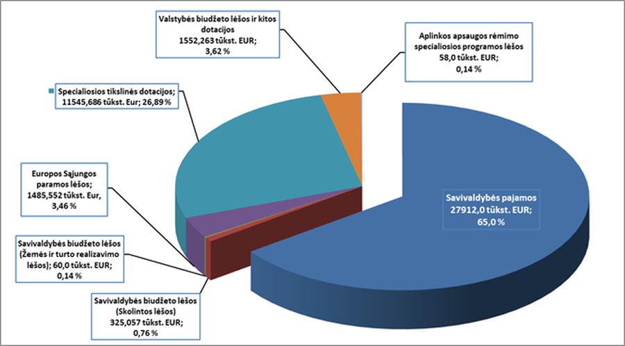 Опубликован проект бюджета самоуправления на 2024 год - В Висагинасе