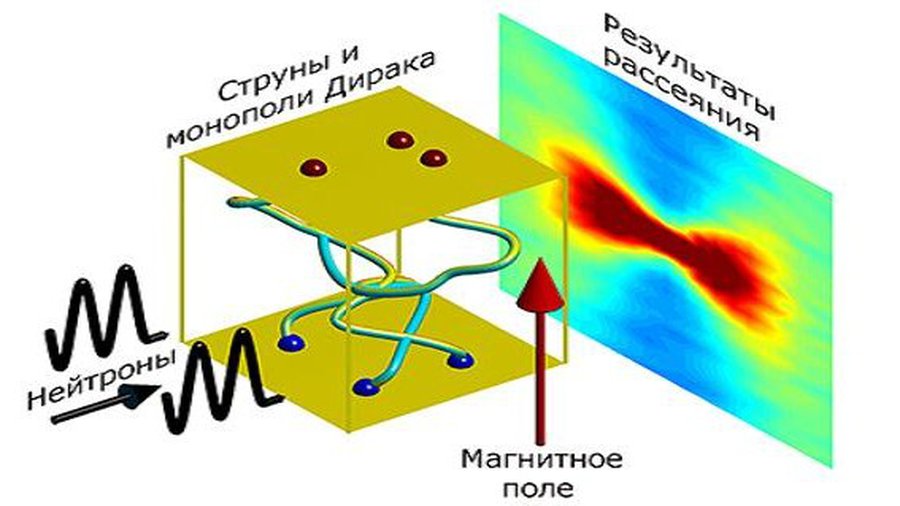 Существование магнитных монополей подтверждено экспериментально - Наука и здоровье