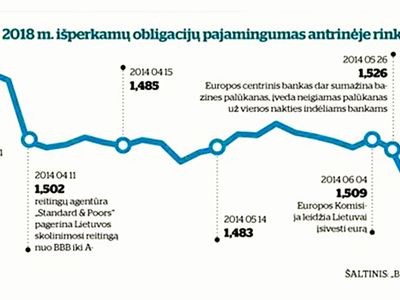 Lietuva jau raško euro įvedimo naudą - Lietuva ir Baltijos šalys