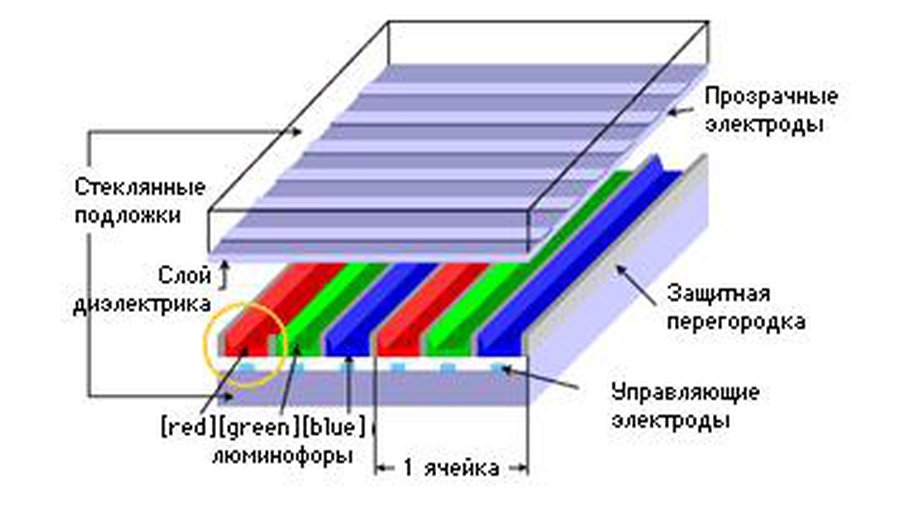 Какой телевизор выбрать: плазма или ЖК? - IT новости