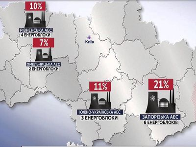 Депутат Рады: сотрудники украинских АЭС из-за недофинансирования уезжают в РФ и Белоруссию - В Мире
