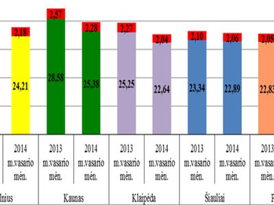 Статистика цен на тепло по Литве. В Висагинасе сравнительно недорогое тепло (дополнено) - В Висагинасе