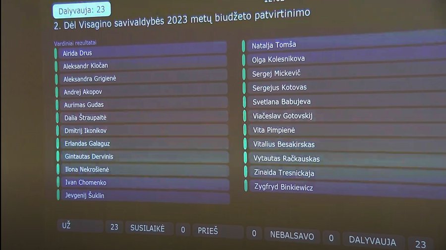 Бюджет Висагинского самоуправления на 2023 год принят единогласно (дополнено) - В Висагинасе