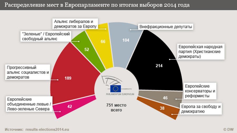 Консерваторы сохранили большинство в Европарламенте - В Мире