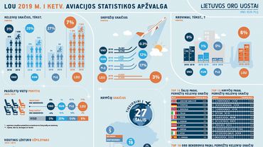 Lietuvos oro uostai šiemet aptarnavo 1,3 mln. keleivių