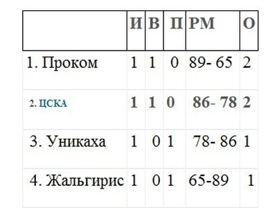 «Проком» разгромил «Жальгирис» - Культурные и спортивные мероприятия