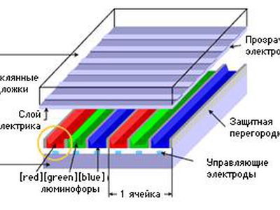 Какой телевизор выбрать: плазма или ЖК? - IT новости