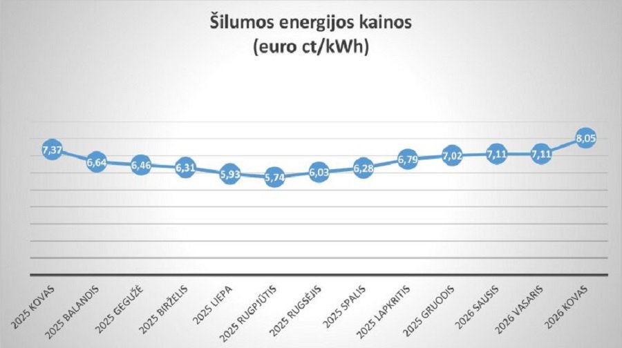 «Visagino energija» - среди 10 самых дешёвых поставщиков тепла в Литве - В Висагинасе