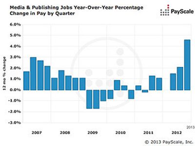 В США назвали профессии с самыми быстрорастущими зарплатами - В Мире