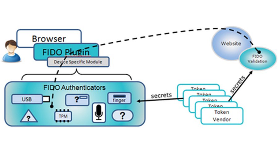 Новая система безопасности сделает кражу паролей бесполезной - IT новости