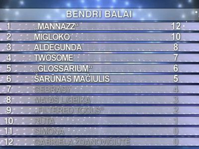 Po pirmosios „Eurovizijos“ atrankos transliacijos į kitą etapą pateko tik 6 dalyviai - Lietuva ir Baltijos šalys