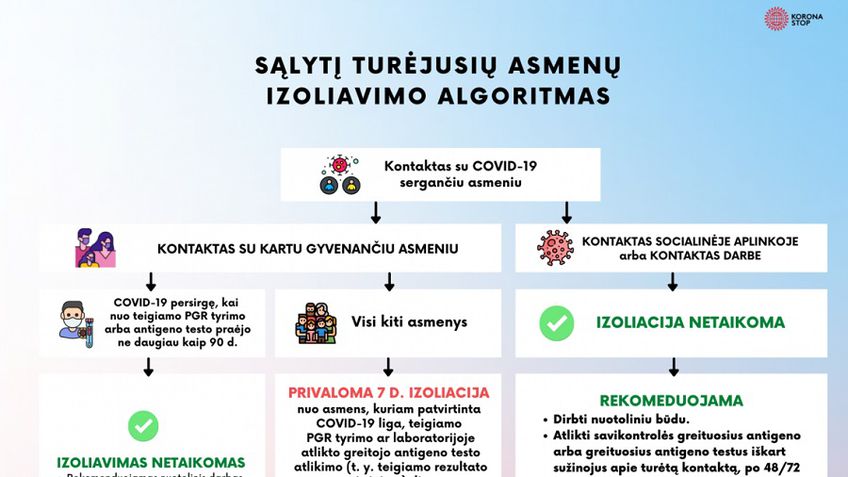 Atnaujinta izoliacijos tvarka visuomenei: izoliuotis turės tik turėję sąlytį su kartu gyvenančiu asmeniu, sergančiu COVID-19