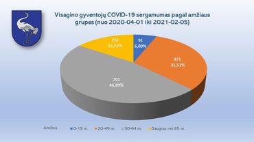 Информация о заболеваемости COVID-19 жителей Висагинаса по возрастным группам