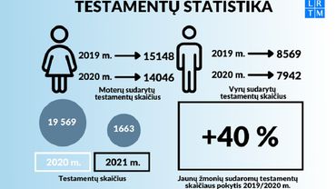 Teisingumo ministerija: sudaryti testamentą ryžtasi vis jaunesni žmonės