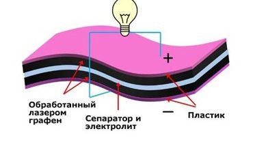 Учёные построили тонкие конденсаторы с ёмкостью батарей                                                                                               