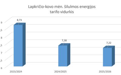 2025/2026 šildymo sezonas: ką iš tikrųjų rodo skaičiai ir faktai? - Visagine