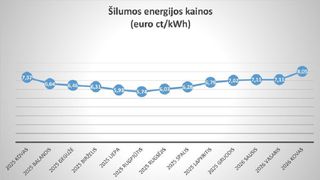 «Visagino energija» - среди 10 самых дешёвых поставщиков тепла в Литве