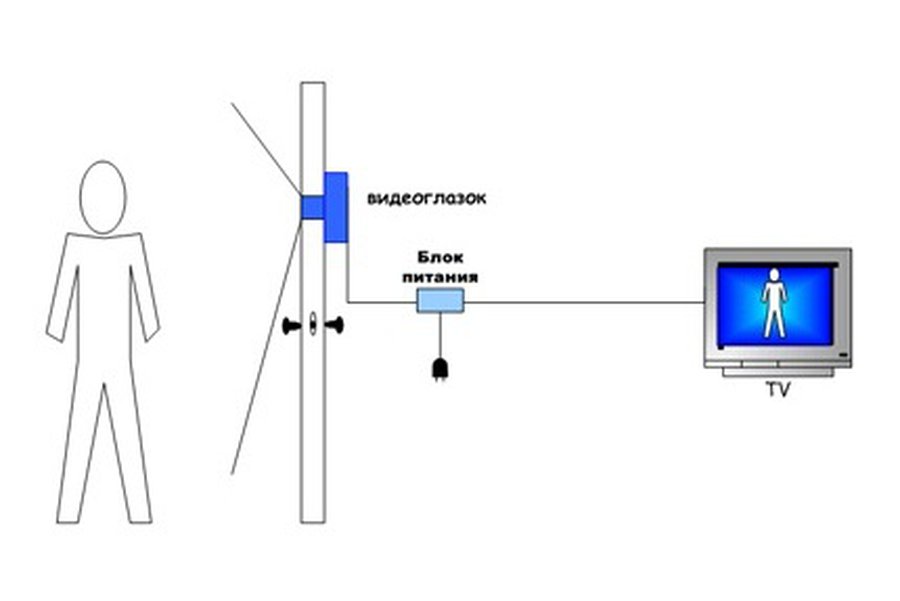 Миниатюрные видеокамеры «Видеоглазок» - Новости TTS