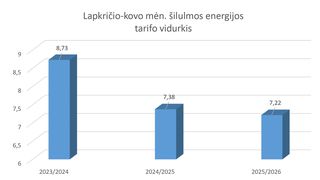 2025/2026 šildymo sezonas: ką iš tikrųjų rodo skaičiai ir faktai?