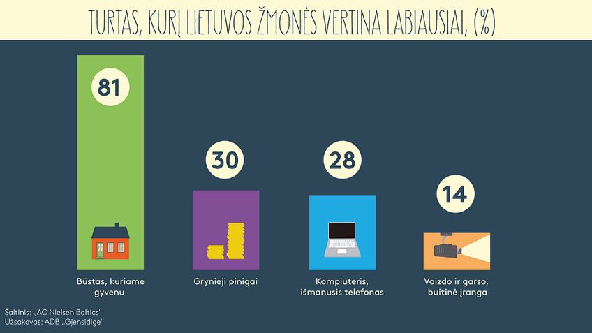 „Gjensidige“: Lietuvos žmonėms brangiausias turtas - namai, pinigai ir išmanieji telefonai