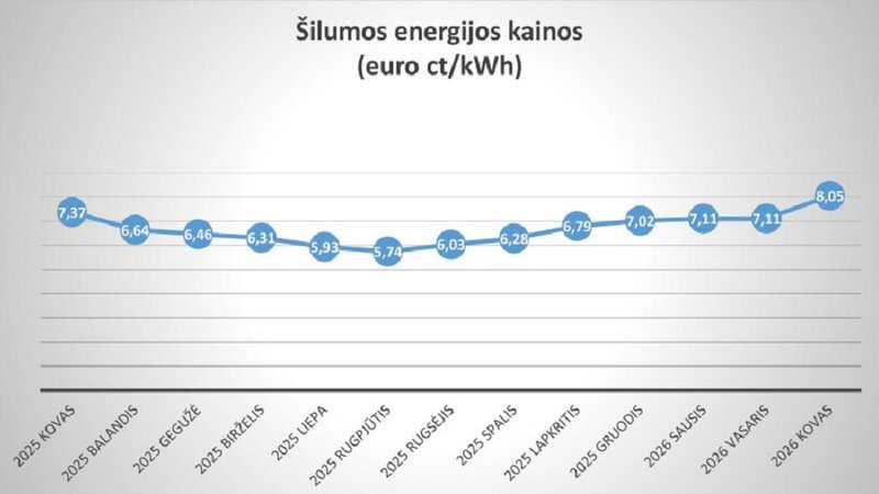 «Visagino energija» - среди 10 самых дешёвых поставщиков тепла в Литве - В Висагинасе