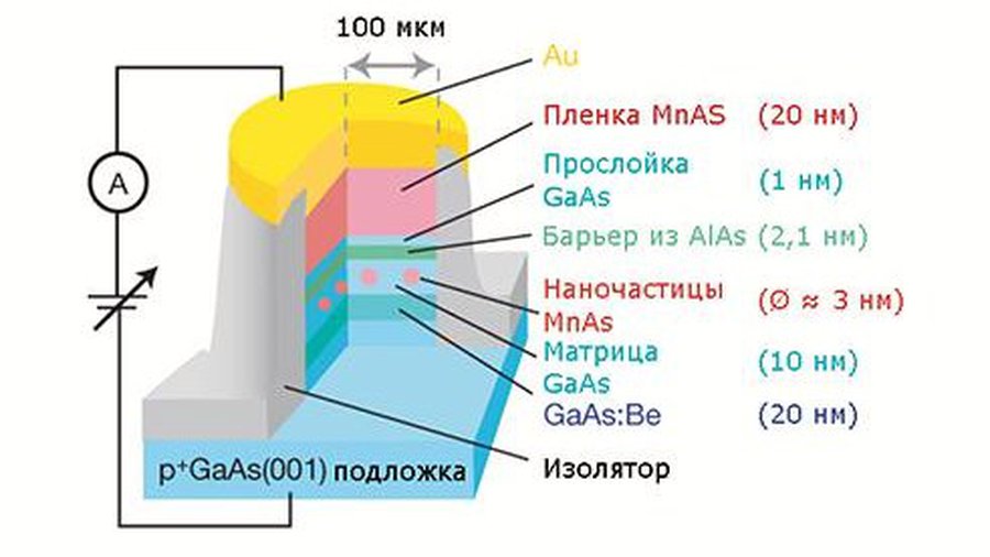 Создан прототип аккумулятора принципиально нового типа - Наука и здоровье