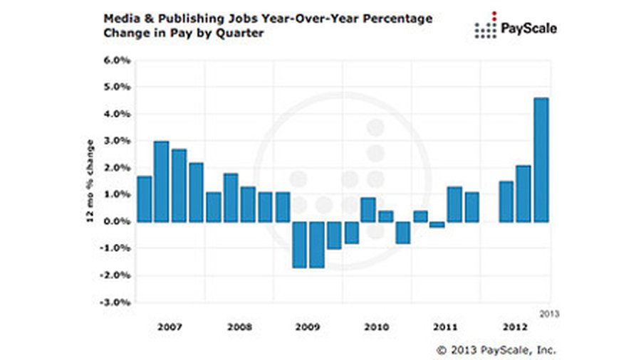 В США назвали профессии с самыми быстрорастущими зарплатами - В Мире