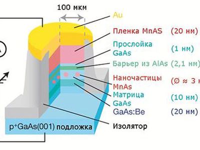 Создан прототип аккумулятора принципиально нового типа - Наука и здоровье