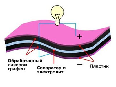 Учёные построили тонкие конденсаторы с ёмкостью батарей                                                                                                - Наука и здоровье