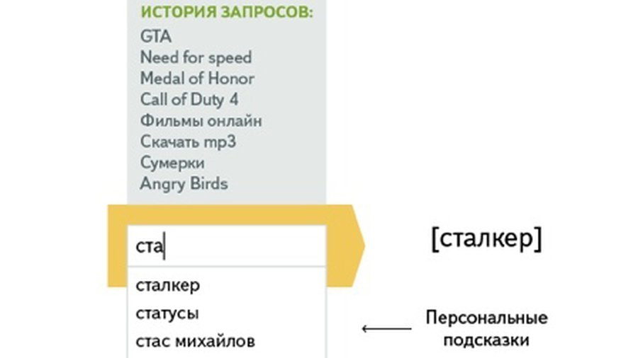 «Яндекс» персонализировал поисковую выдачу - IT новости
