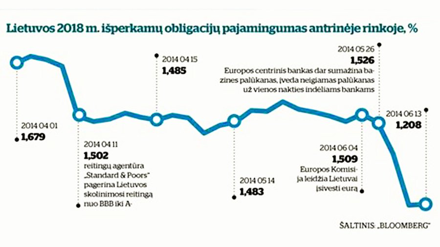 Lietuva jau raško euro įvedimo naudą - Lietuva ir Baltijos šalys