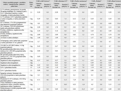 Цены на продукты в крупнейших торговых сетях можно узнать на сайте Минсельхоза - Литва и страны Балтии