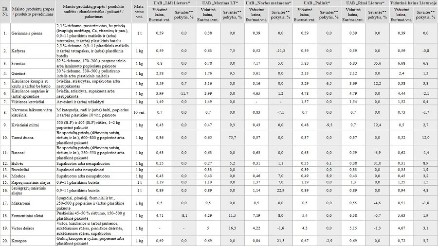 Цены на продукты в крупнейших торговых сетях можно узнать на сайте Минсельхоза - Литва и страны Балтии