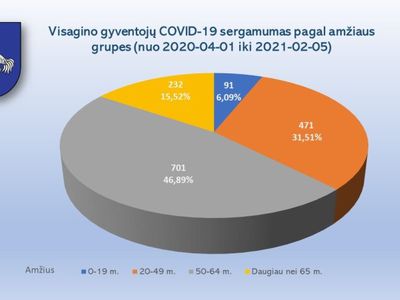 Информация о заболеваемости COVID-19 жителей Висагинаса по возрастным группам - В Висагинасе