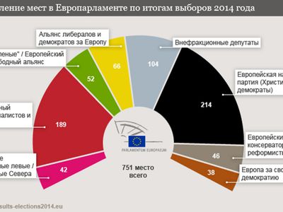 Консерваторы сохранили большинство в Европарламенте - В Мире