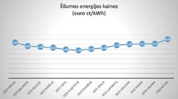 «Visagino energija» - среди 10 самых дешёвых поставщиков тепла в Литве