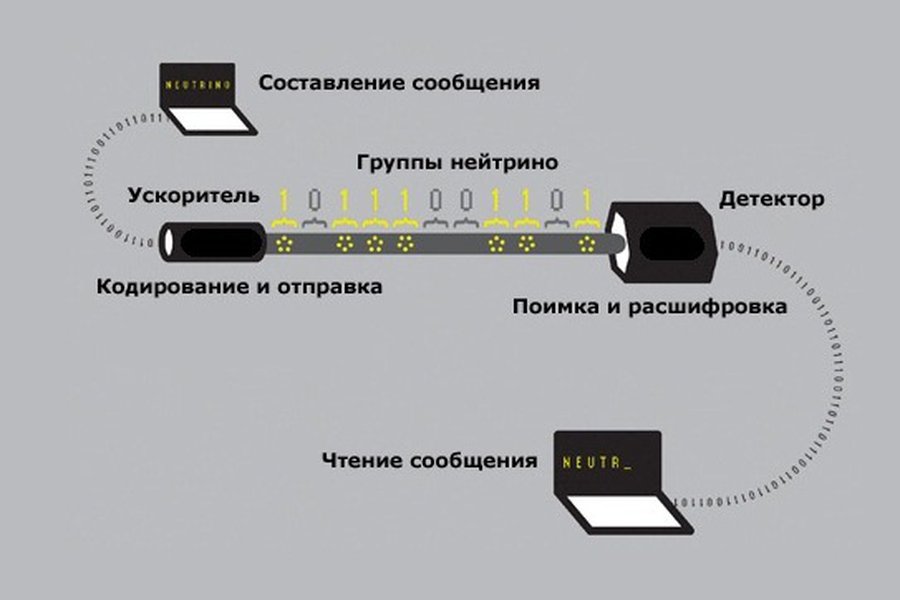 Физики впервые передали сообщение по нейтринному лучу                                                                                                 - Наука и здоровье