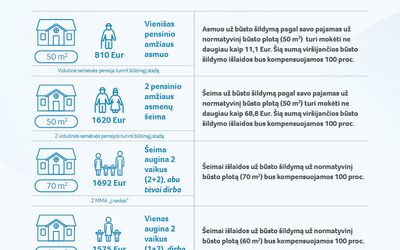 Важная информация для жителей: последние дни подачи заявлений на компенсации за весь отопительный сезон - Литва и страны Балтии