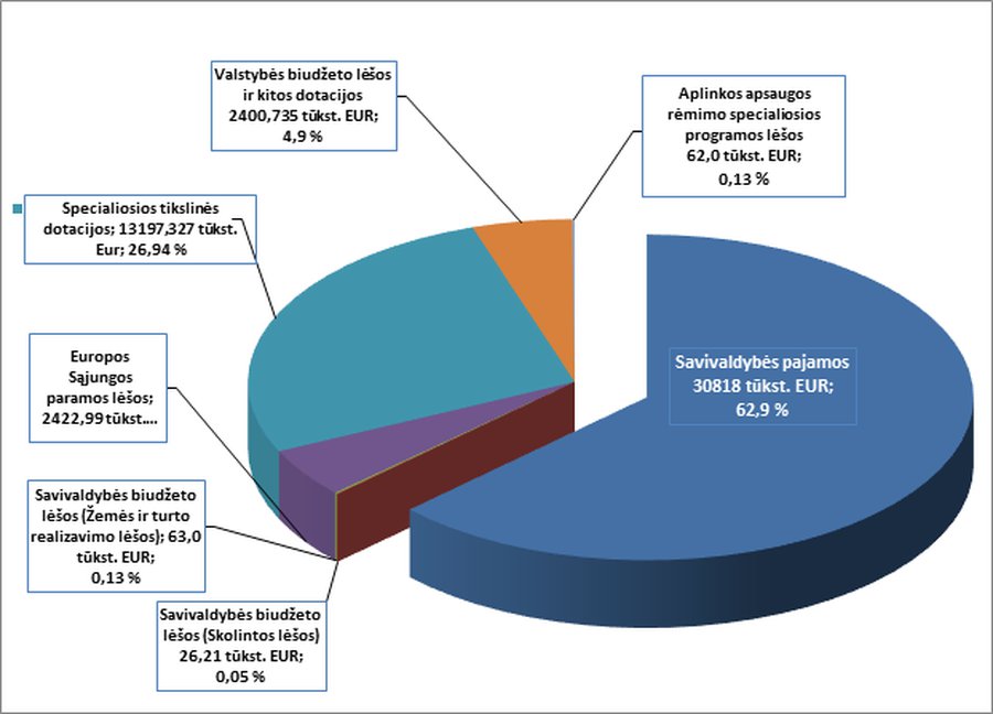 Представление общественности бюджета самоуправления  на 2025-2027 г.г. перенесено на 10 февраля (информация дополнена ) ) - В Висагинасе