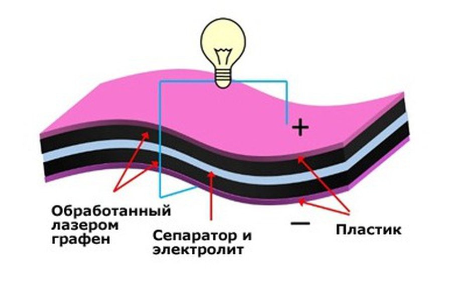Учёные построили тонкие конденсаторы с ёмкостью батарей                                                                                                - Наука и здоровье