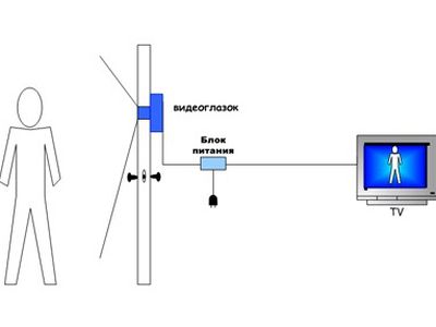 Миниатюрные видеокамеры «Видеоглазок» - Новости TTS