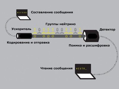 Физики впервые передали сообщение по нейтринному лучу                                                                                                 - Наука и здоровье
