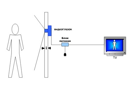 Схема подключения видеоглазка к телевизору
